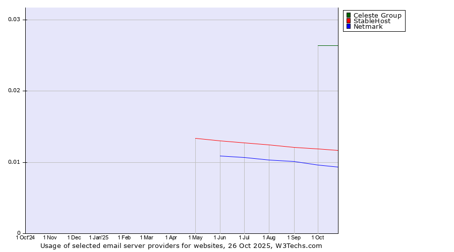 Historical trends in the usage of Celeste Group vs. StableHost vs. Netmark
