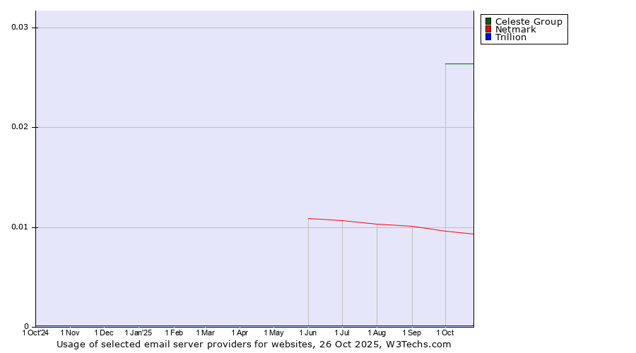 Historical trends in the usage of Celeste Group vs. Netmark vs. Trillion