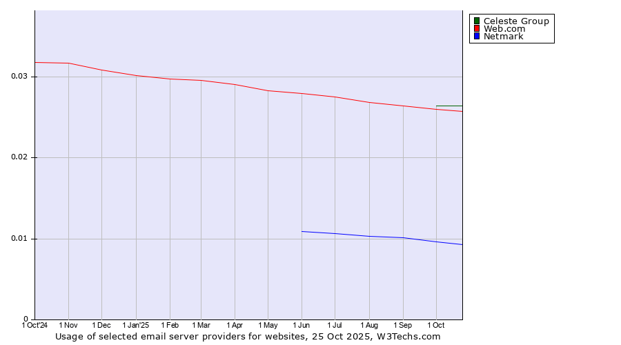 Historical trends in the usage of Celeste Group vs. Web.com vs. Netmark