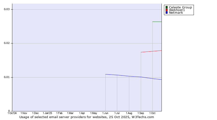 Historical trends in the usage of Celeste Group vs. Webhost1 vs. Netmark