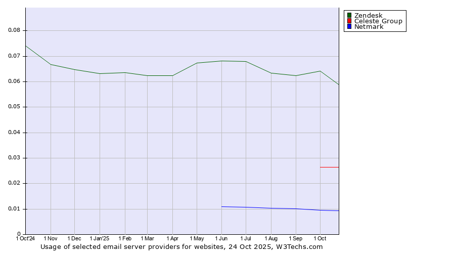 Historical trends in the usage of Zendesk vs. Celeste Group vs. Netmark
