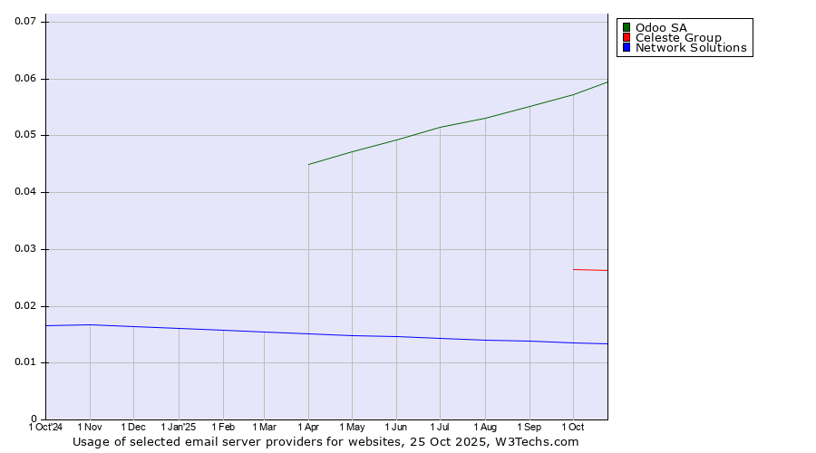 Historical trends in the usage of Odoo SA vs. Celeste Group vs. Network Solutions