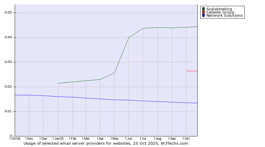 Historical trends in the usage of ScalaHosting vs. Celeste Group vs. Network Solutions
