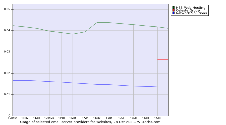 Historical trends in the usage of H88 Web Hosting vs. Celeste Group vs. Network Solutions