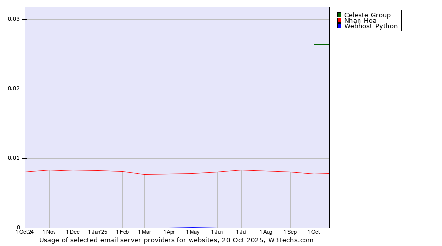 Historical trends in the usage of Celeste Group vs. Nhan Hoa vs. Webhost Python