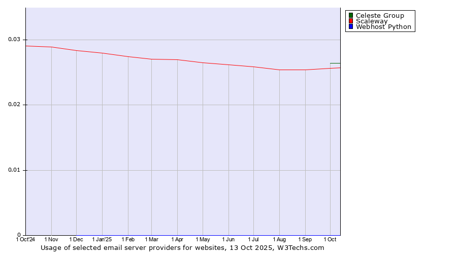 Historical trends in the usage of Celeste Group vs. Scaleway vs. Webhost Python