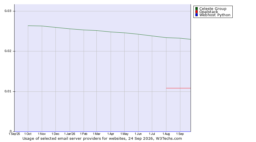 Historical trends in the usage of Celeste Group vs. Opalstack vs. Webhost Python