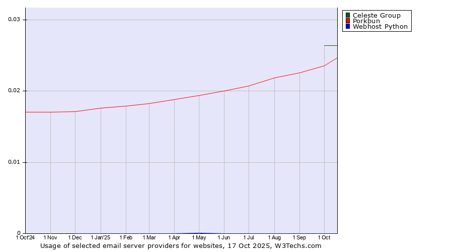 Historical trends in the usage of Celeste Group vs. Porkbun vs. Webhost Python