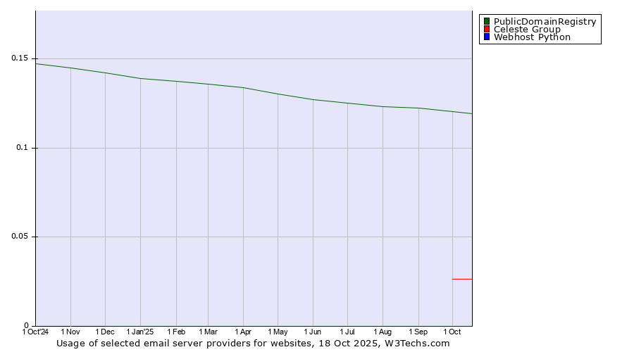 Historical trends in the usage of PublicDomainRegistry vs. Celeste Group vs. Webhost Python