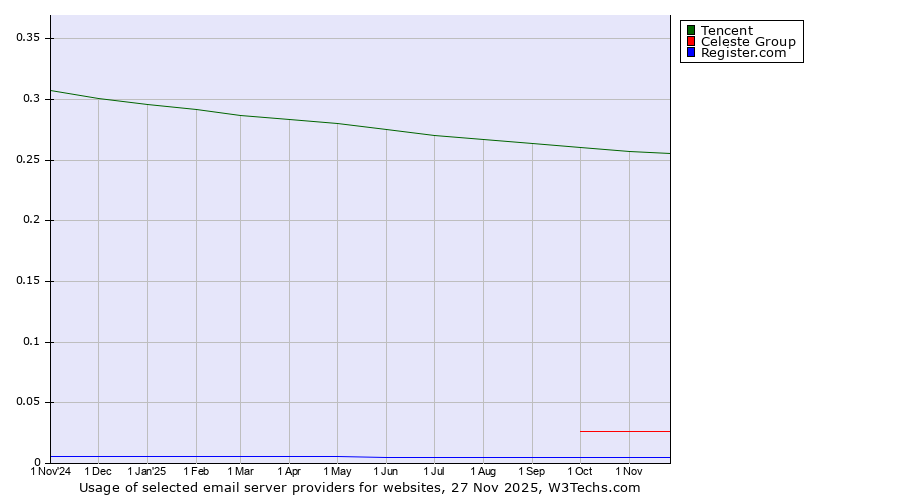 Historical trends in the usage of Tencent vs. Celeste Group vs. Register.com