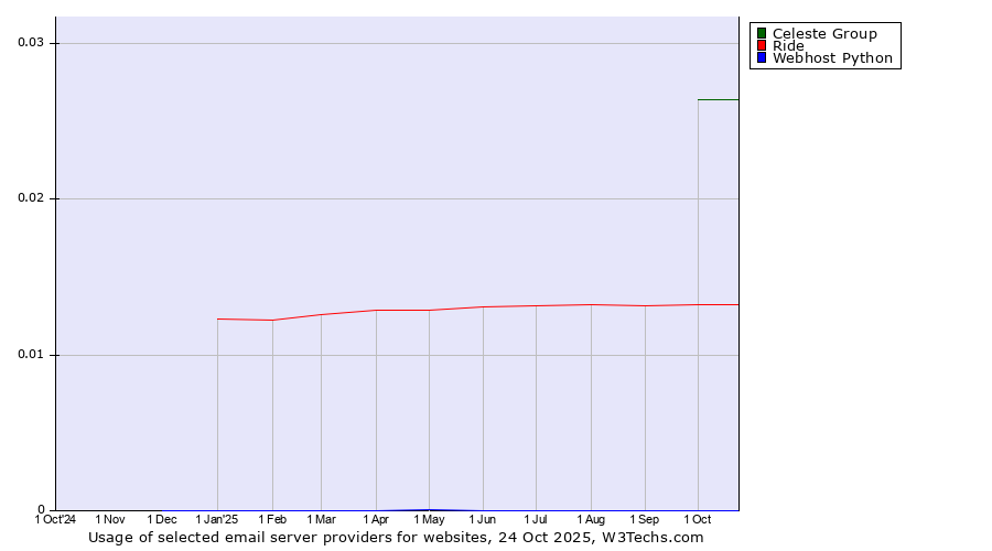 Historical trends in the usage of Celeste Group vs. Ride vs. Webhost Python
