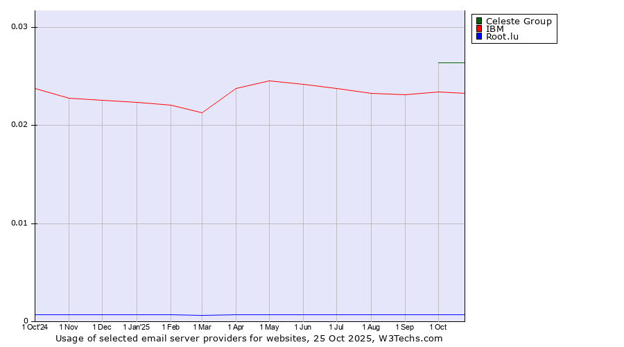 Historical trends in the usage of Celeste Group vs. IBM vs. Root.lu