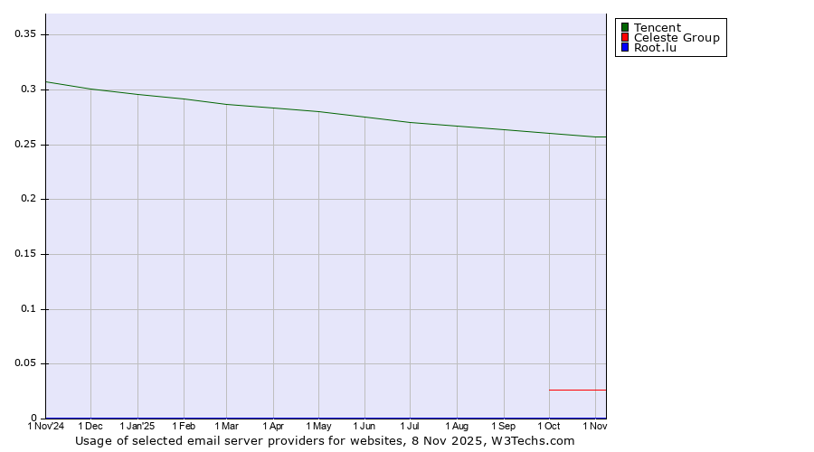 Historical trends in the usage of Tencent vs. Celeste Group vs. Root.lu