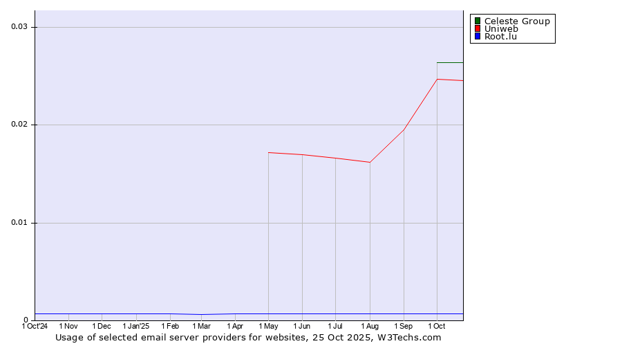 Historical trends in the usage of Celeste Group vs. Uniweb vs. Root.lu