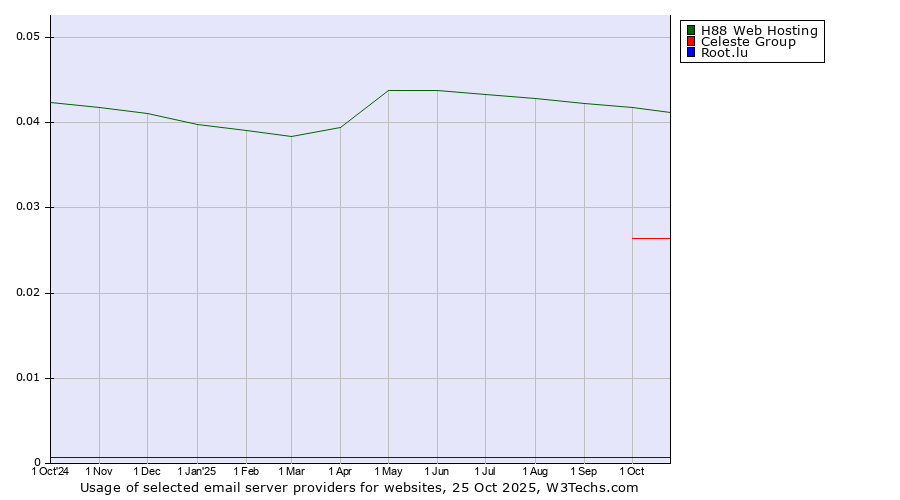 Historical trends in the usage of H88 Web Hosting vs. Celeste Group vs. Root.lu