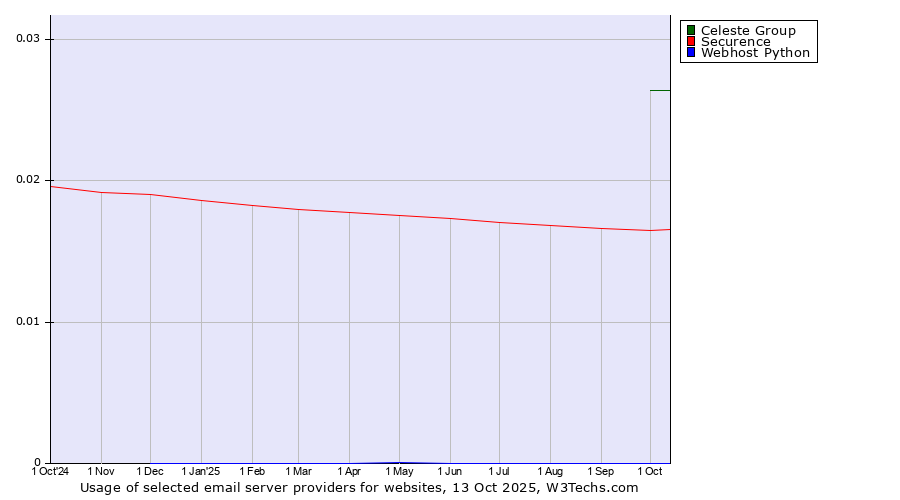 Historical trends in the usage of Celeste Group vs. Securence vs. Webhost Python