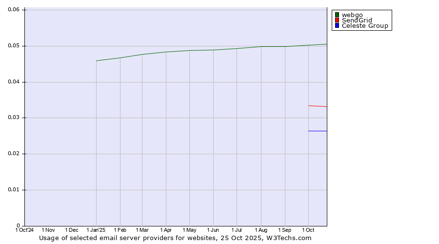 Historical trends in the usage of webgo vs. SendGrid vs. Celeste Group