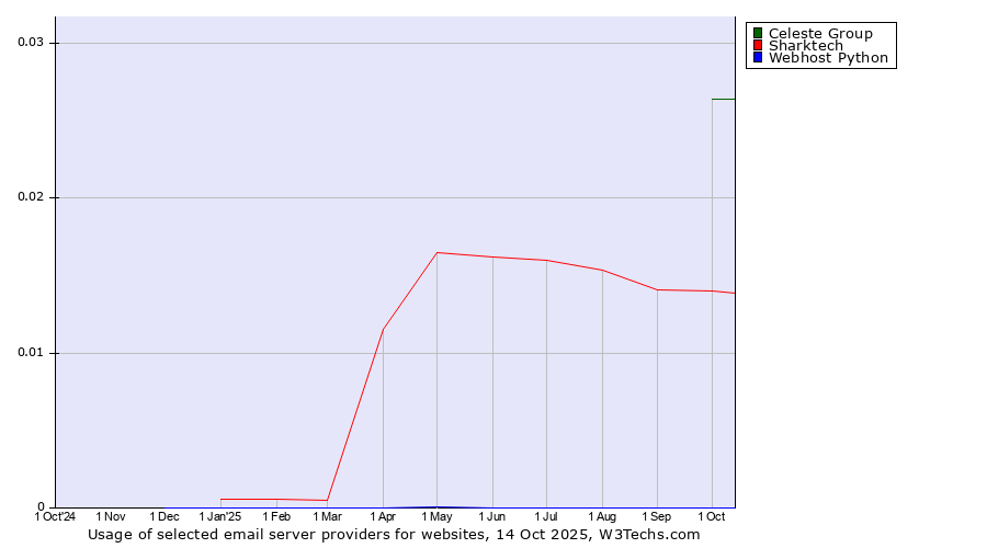 Historical trends in the usage of Celeste Group vs. Sharktech vs. Webhost Python