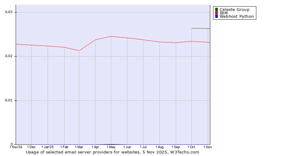Historical trends in the usage of Celeste Group vs. IBM vs. Webhost Python