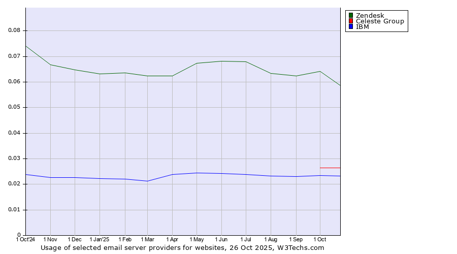 Historical trends in the usage of Zendesk vs. Celeste Group vs. IBM