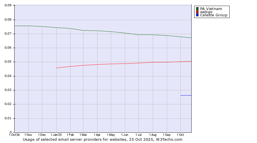 Historical trends in the usage of PA Vietnam vs. webgo vs. Celeste Group