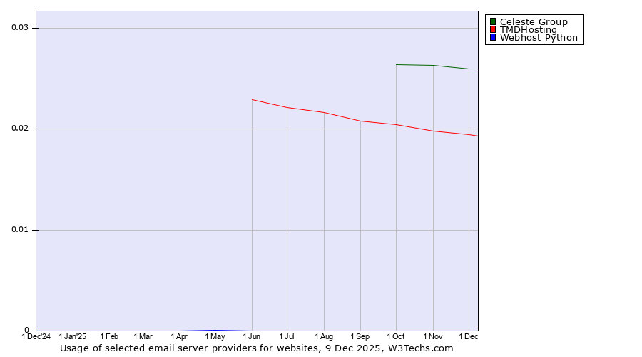 Historical trends in the usage of Celeste Group vs. TMDHosting vs. Webhost Python
