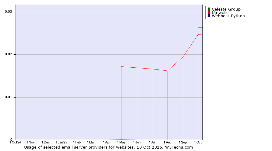 Historical trends in the usage of Celeste Group vs. Uniweb vs. Webhost Python
