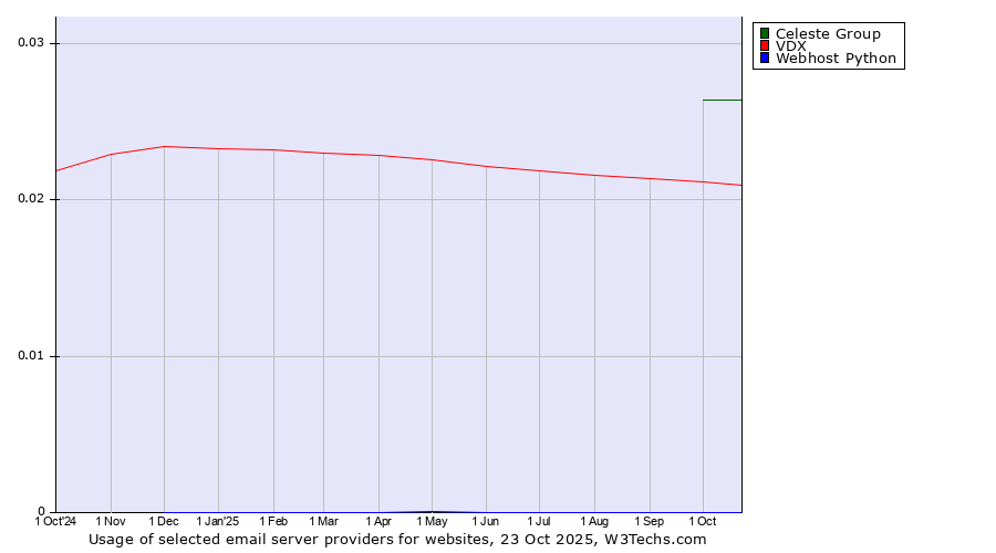 Historical trends in the usage of Celeste Group vs. VDX vs. Webhost Python