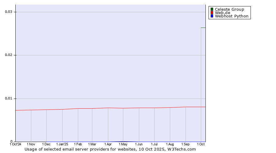 Historical trends in the usage of Celeste Group vs. Web.de vs. Webhost Python