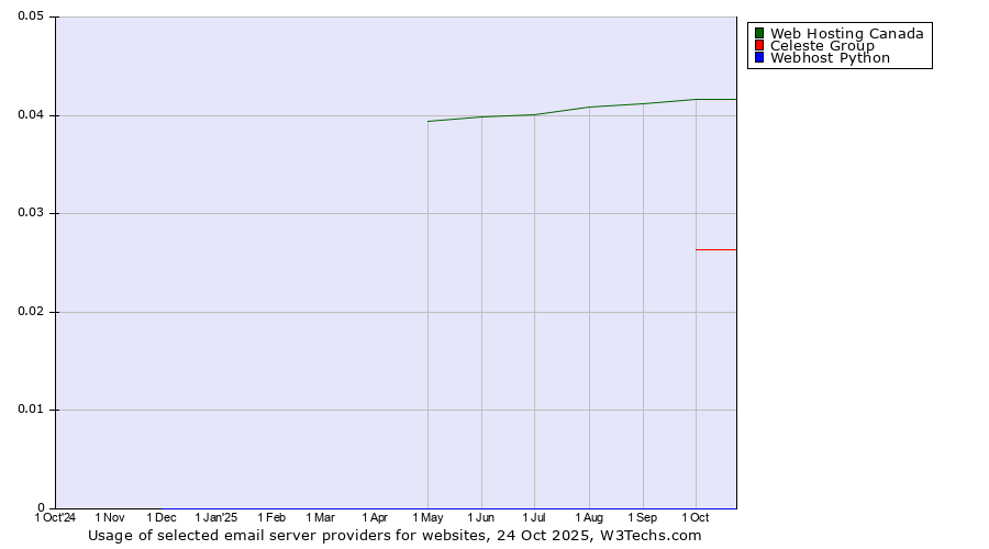 Historical trends in the usage of Web Hosting Canada vs. Celeste Group vs. Webhost Python