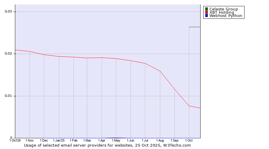 Historical trends in the usage of Celeste Group vs. XBT Holding vs. Webhost Python