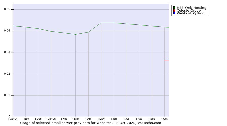 Historical trends in the usage of H88 Web Hosting vs. Celeste Group vs. Webhost Python