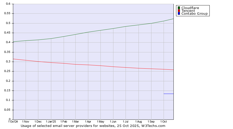 Historical trends in the usage of Cloudflare vs. Tencent vs. Contabo Group