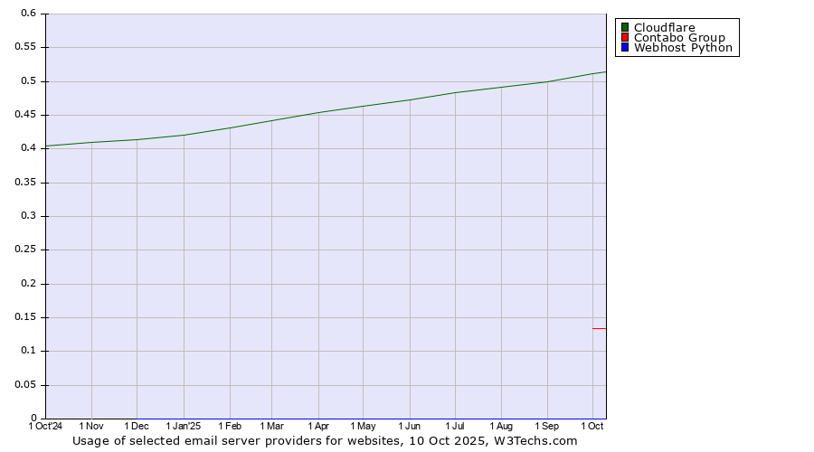 Historical trends in the usage of Cloudflare vs. Contabo Group vs. Webhost Python