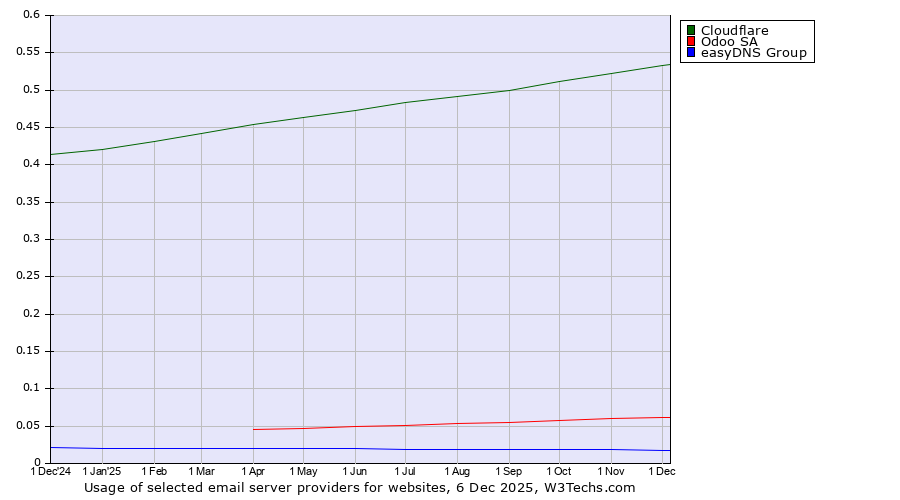 Historical trends in the usage of Cloudflare vs. Odoo SA vs. easyDNS Group