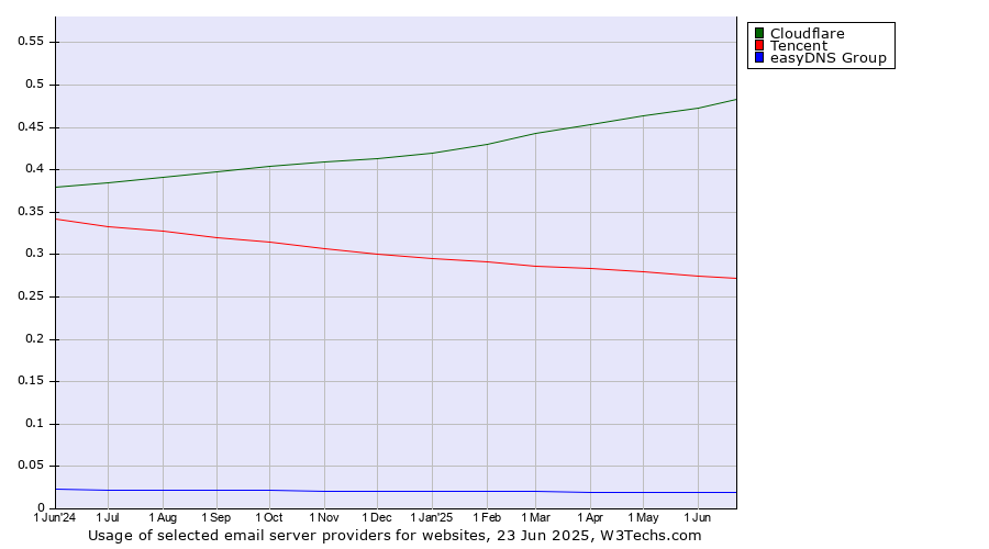 Historical trends in the usage of Cloudflare vs. Tencent vs. easyDNS Group