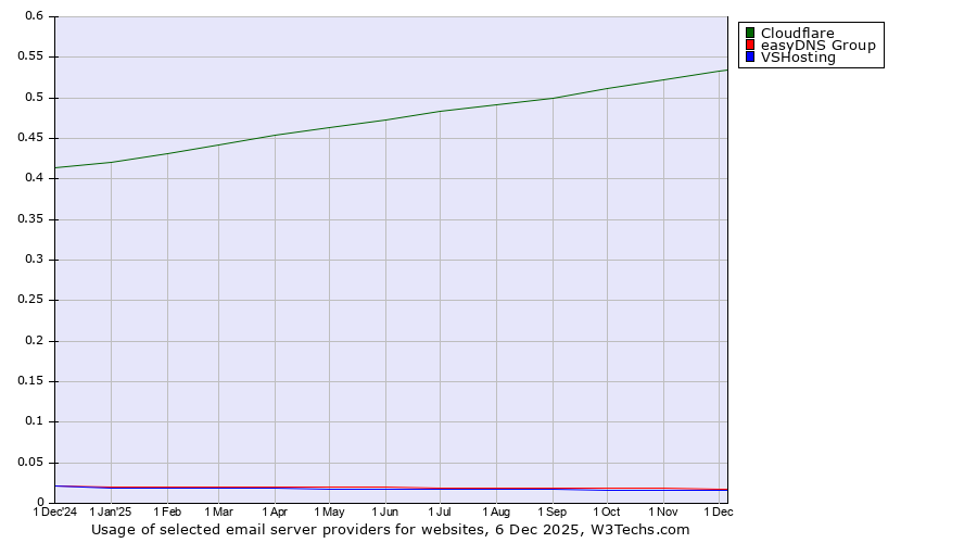 Historical trends in the usage of Cloudflare vs. easyDNS Group vs. VSHosting
