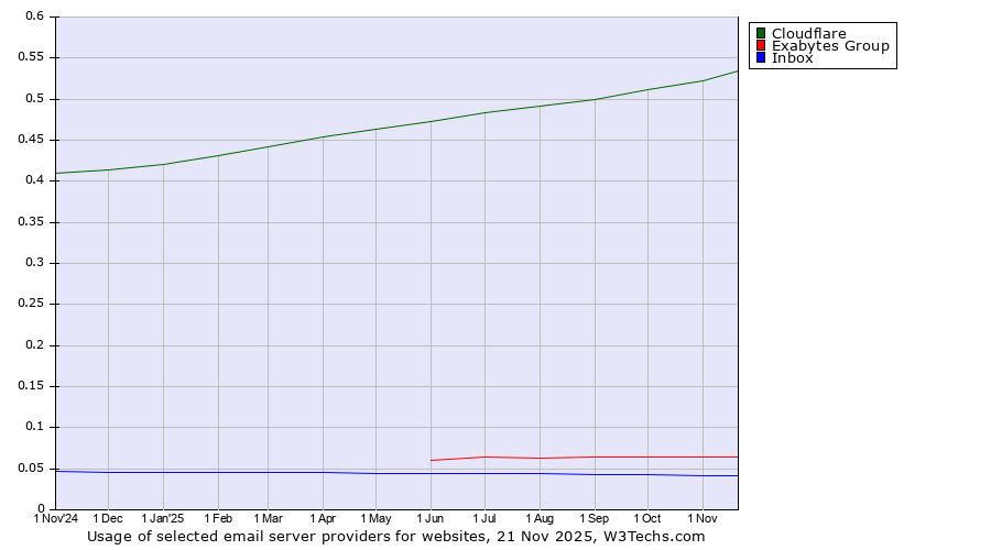 Historical trends in the usage of Cloudflare vs. Exabytes Group vs. Inbox
