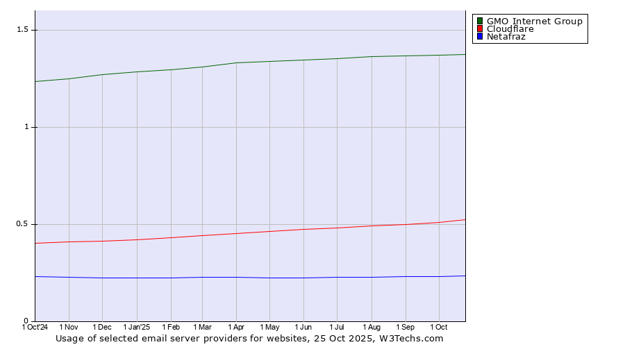 Historical trends in the usage of GMO Internet Group vs. Cloudflare vs. Netafraz