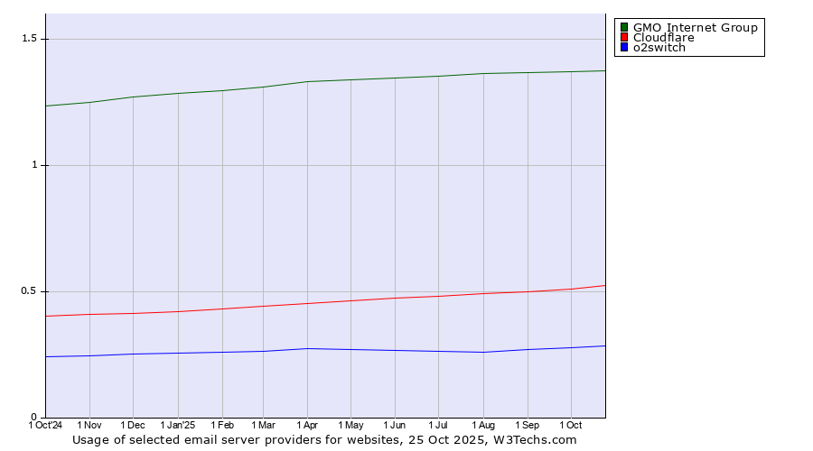 Historical trends in the usage of GMO Internet Group vs. Cloudflare vs. o2switch