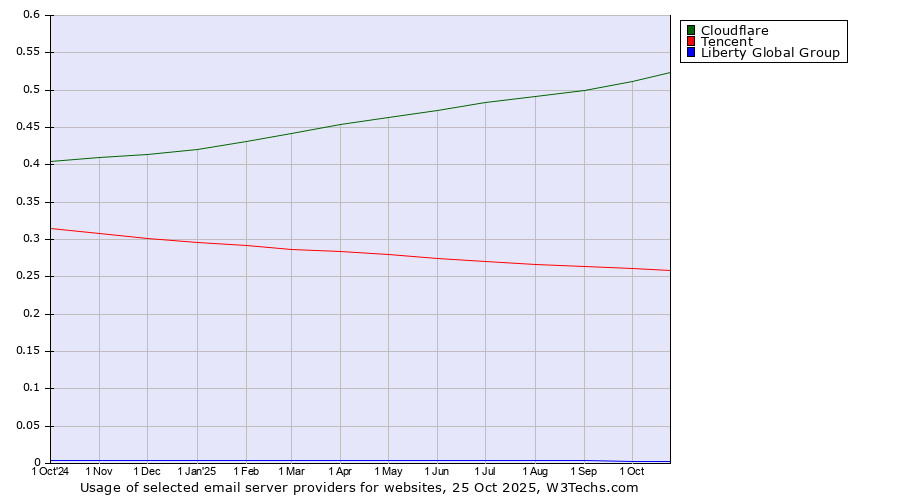 Historical trends in the usage of Cloudflare vs. Tencent vs. Liberty Global Group