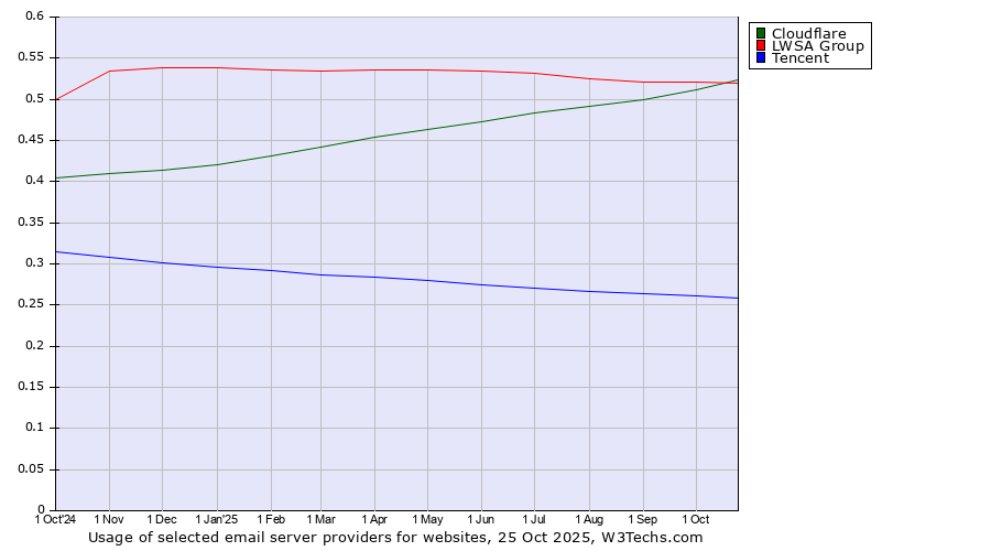 Historical trends in the usage of Cloudflare vs. LWSA Group vs. Tencent