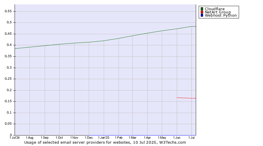 Historical trends in the usage of Cloudflare vs. NetArt Group vs. Webhost Python