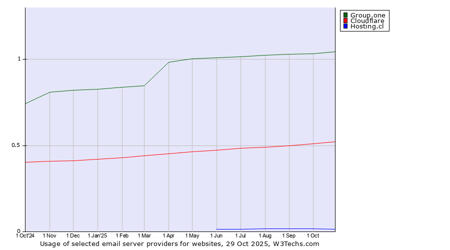 Historical trends in the usage of Group.one vs. Cloudflare vs. Hosting.cl