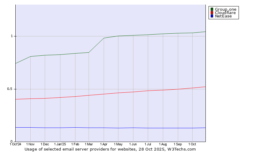 Historical trends in the usage of Group.one vs. Cloudflare vs. NetEase