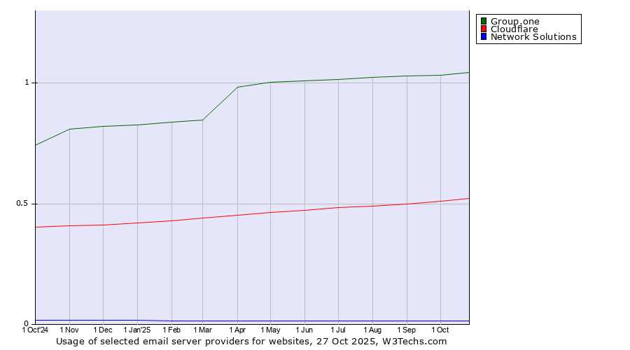 Historical trends in the usage of Group.one vs. Cloudflare vs. Network Solutions