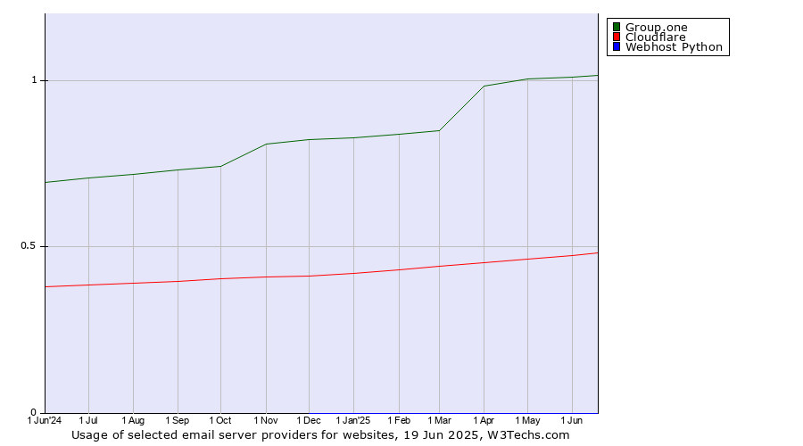 Historical trends in the usage of Group.one vs. Cloudflare vs. Webhost Python