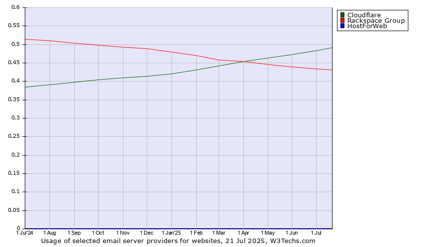 Historical trends in the usage of Cloudflare vs. Rackspace Group vs. HostForWeb