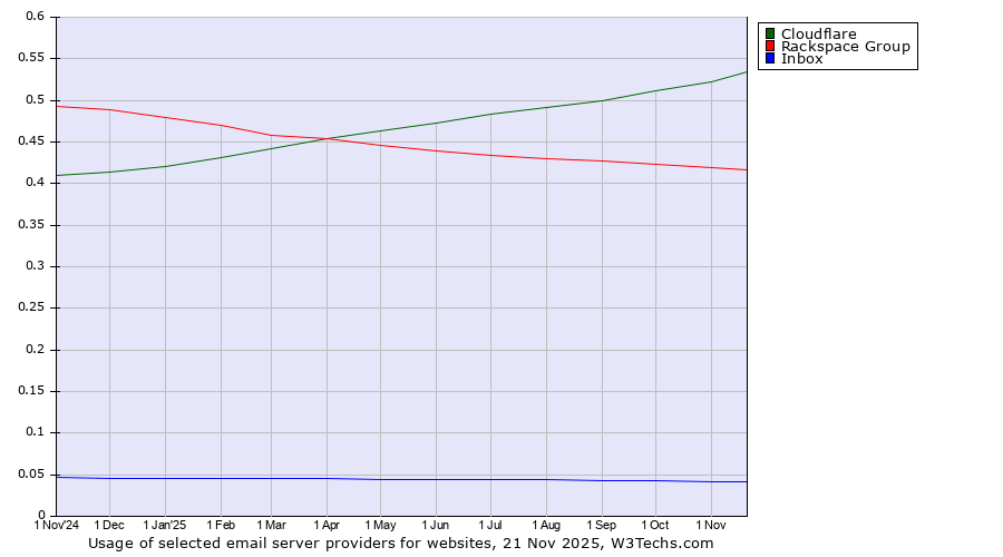 Historical trends in the usage of Cloudflare vs. Rackspace Group vs. Inbox