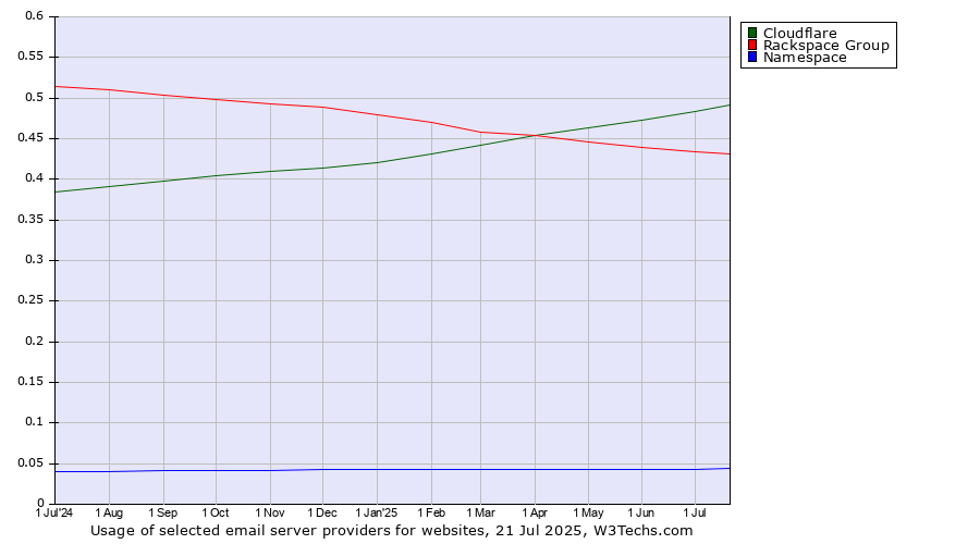 Historical trends in the usage of Cloudflare vs. Rackspace Group vs. Namespace